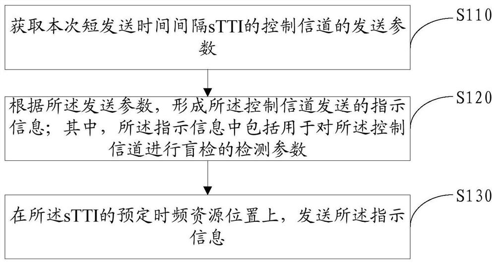 Control channel transmission indication method, detection method, base station and user equipment