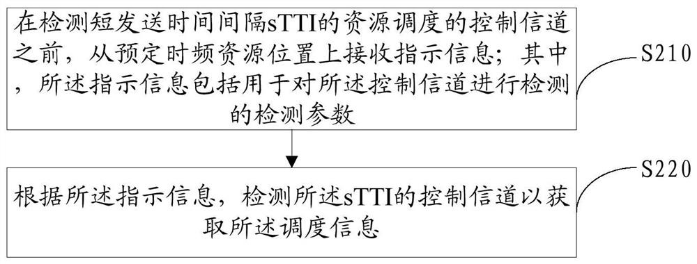 Control channel transmission indication method, detection method, base station and user equipment