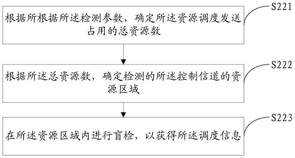 Control channel transmission indication method, detection method, base station and user equipment