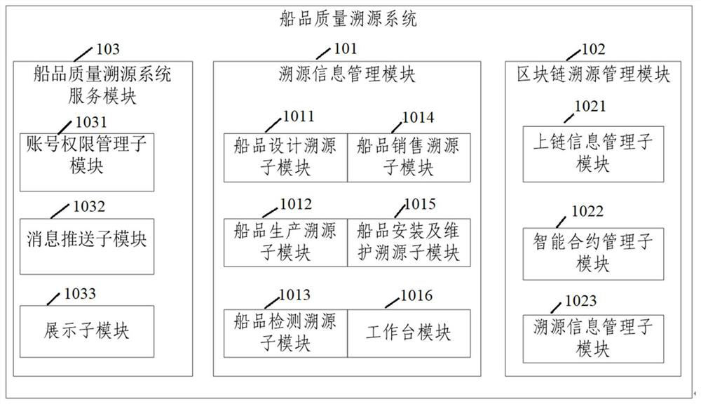 Ship quality tracing system based on block chain