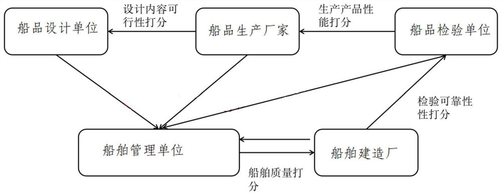 Ship quality tracing system based on block chain