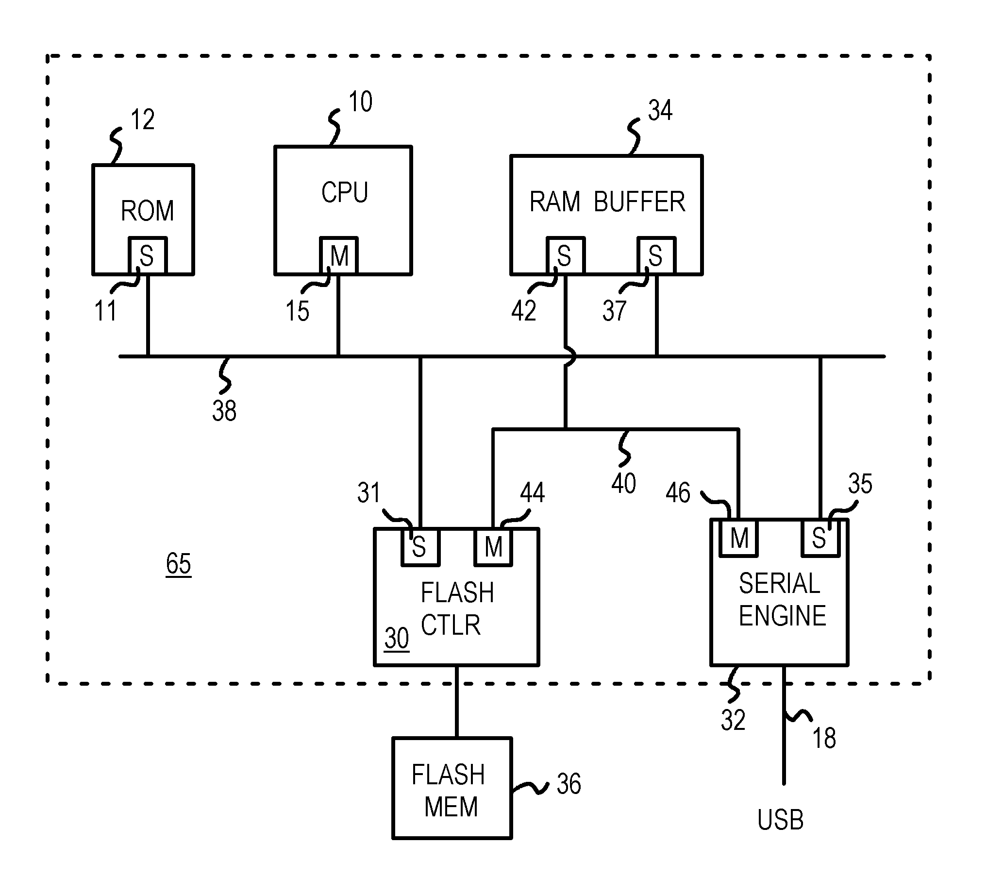 Flash drive/reader with serial-port controller and flash-memory controller mastering a second ram-buffer bus parallel to a CPU bus