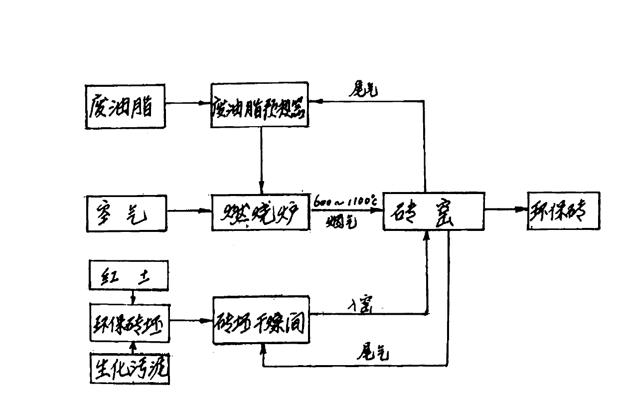 Method for preparing environment-friendly bricks by using mixture of biochemical sludge and red clay and by using waste oil as fuel