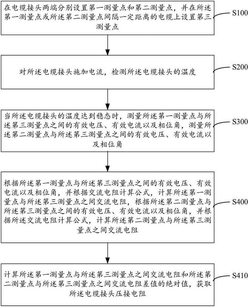 Method and system for measuring pressure bonding resistance of cable joint