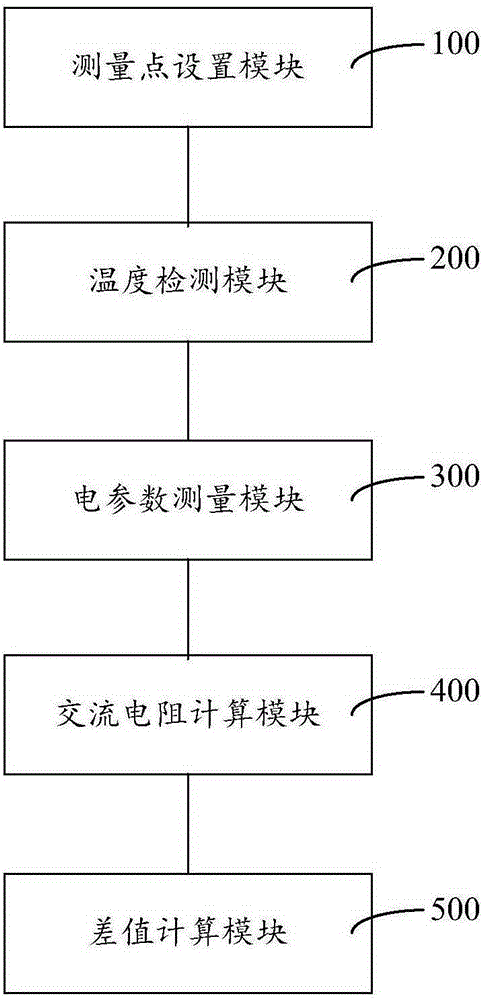 Method and system for measuring pressure bonding resistance of cable joint