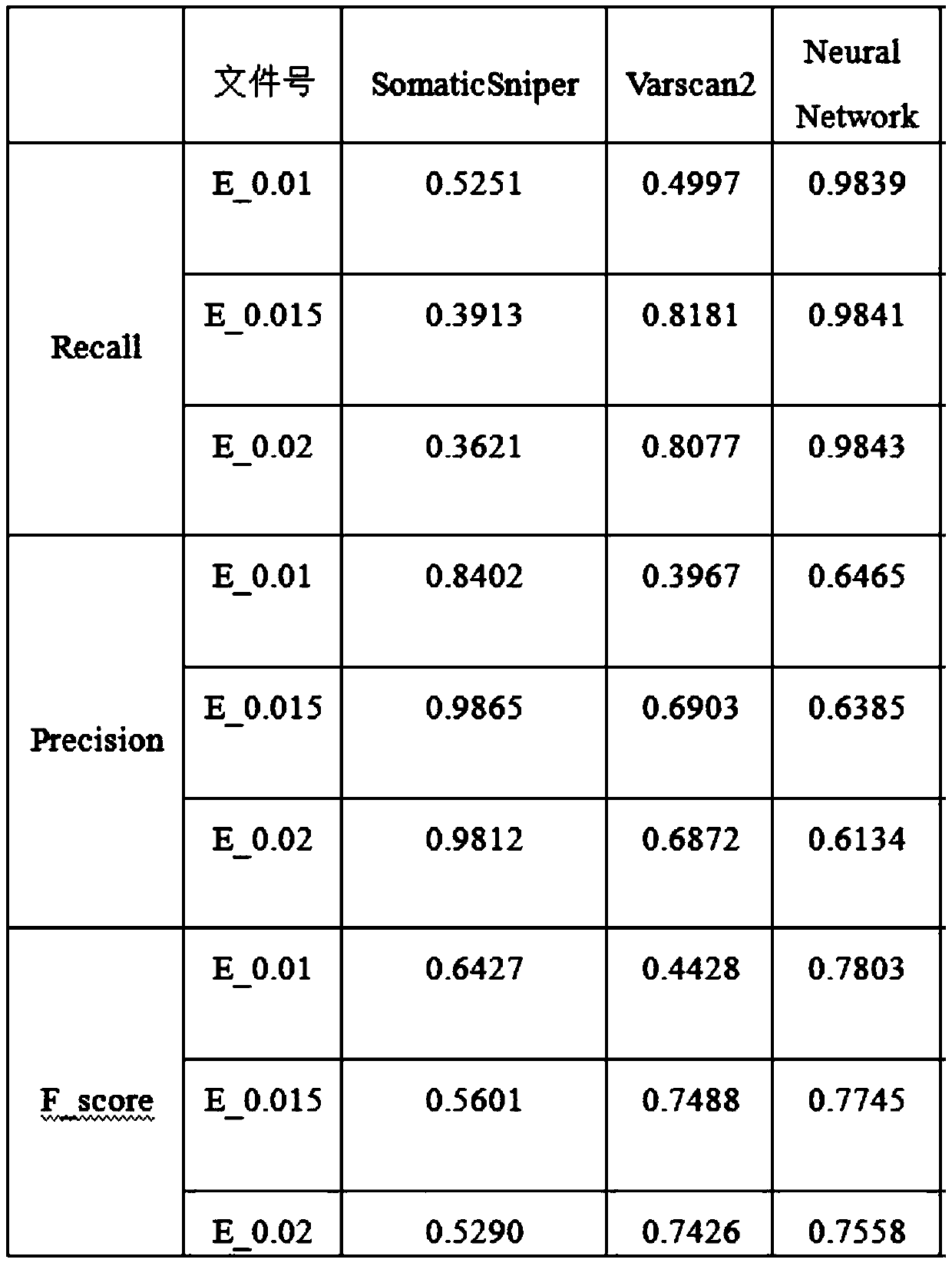 Nucleotide unit point variation detecting method based on neural network