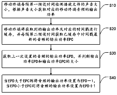 Audio output power control method, mobile terminal and storage medium