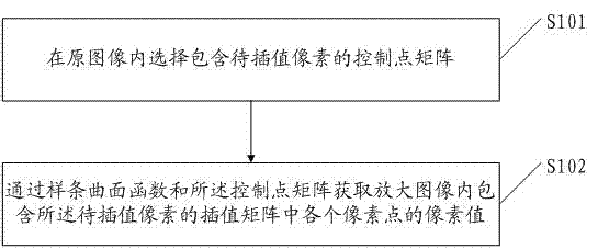 Image interpolation method and device based on spline surface