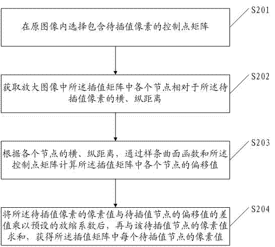 Image interpolation method and device based on spline surface