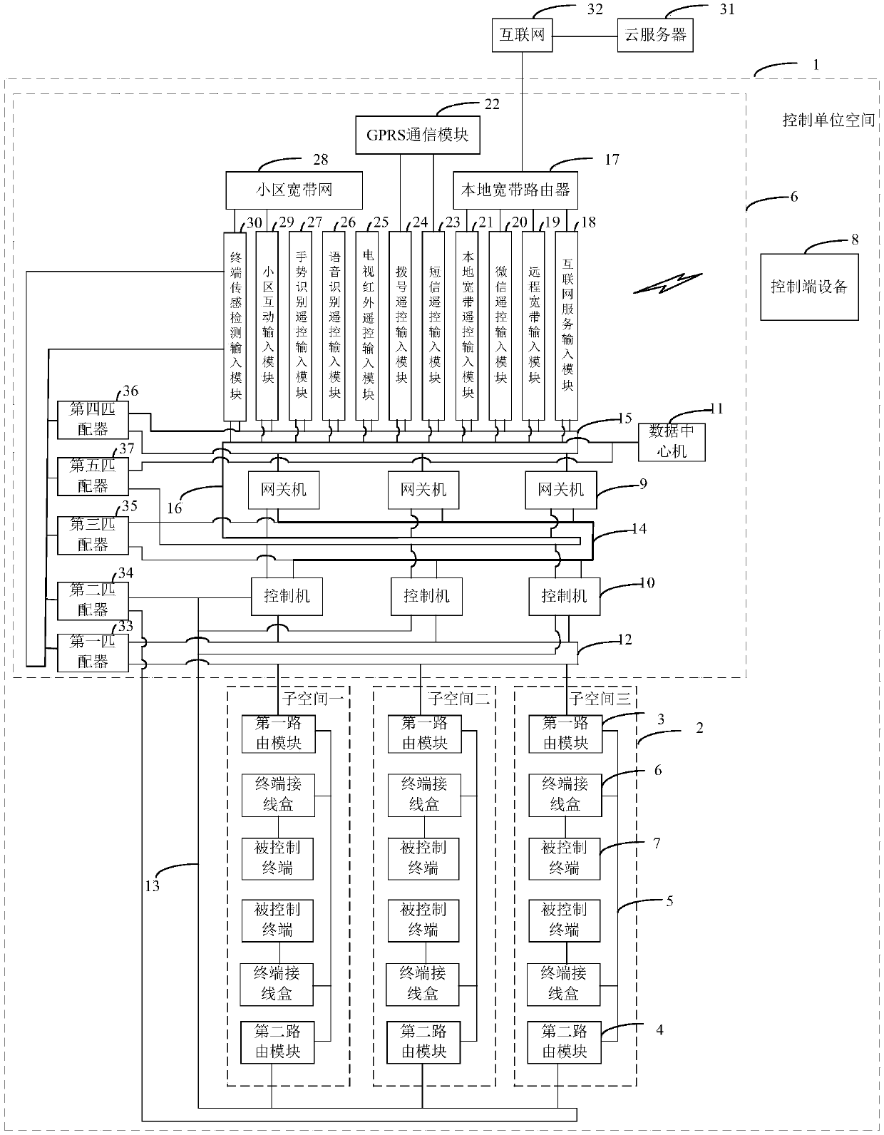 Open smart home system