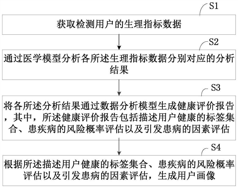 User portrait generation method and device and computer equipment