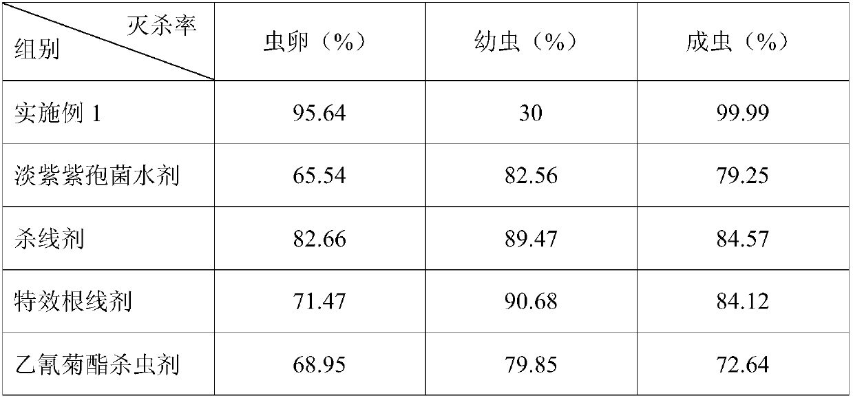 Preparation method of pharmaceutical composition for rapidly killing green fruitworms