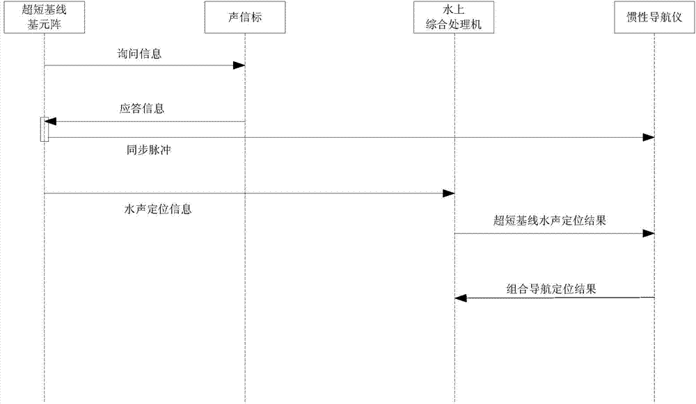 An integrated navigation device and positioning method for realizing underwater tow body positioning