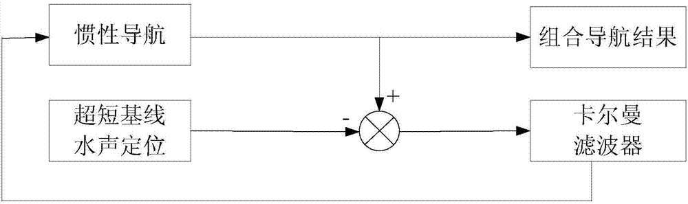 An integrated navigation device and positioning method for realizing underwater tow body positioning