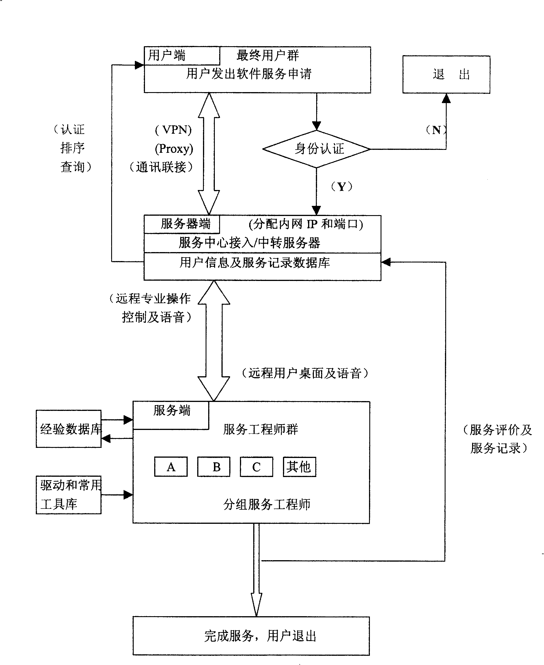 Remote softwared service system