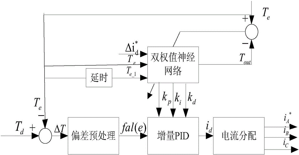 Method and system for lowering torque pulsation of switched reluctance motor by current adaptive control