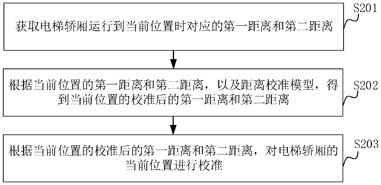 Calibration method and device for elevator lift-car position and elevator calibration system