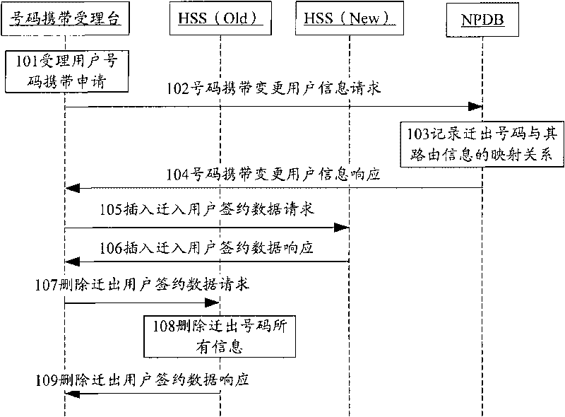 Number portability implementation method and device and calling implementation method and device of user terminal