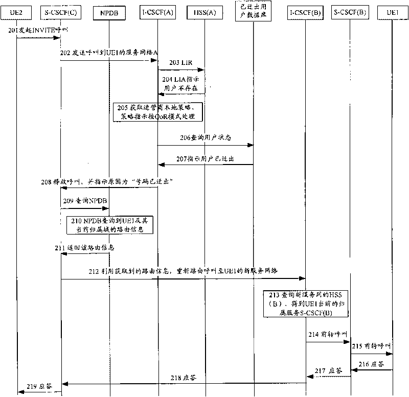 Number portability implementation method and device and calling implementation method and device of user terminal