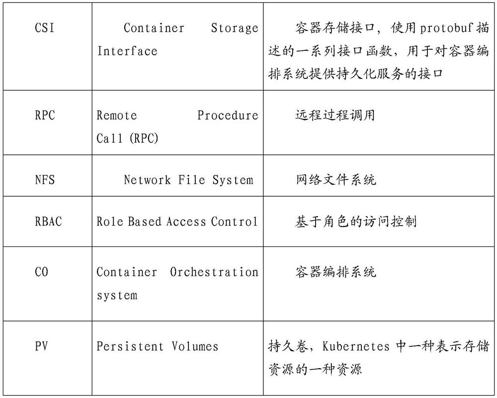 Storage volume mounting method and device and electronic equipment