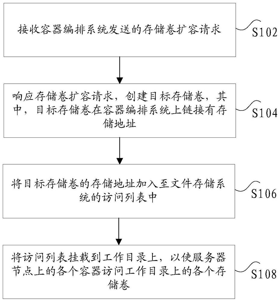 Storage volume mounting method and device and electronic equipment