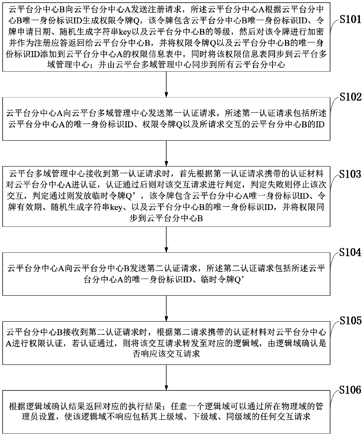 A multi-domain layered multi-domain IoT platform and multi-domain management method