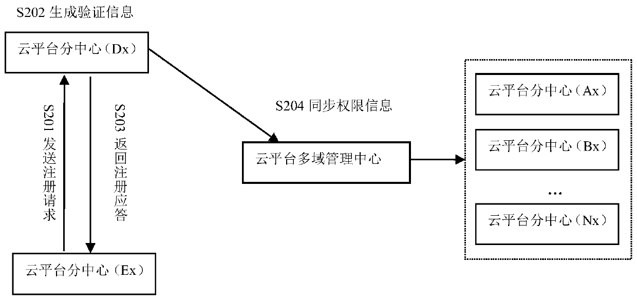 A multi-domain layered multi-domain IoT platform and multi-domain management method