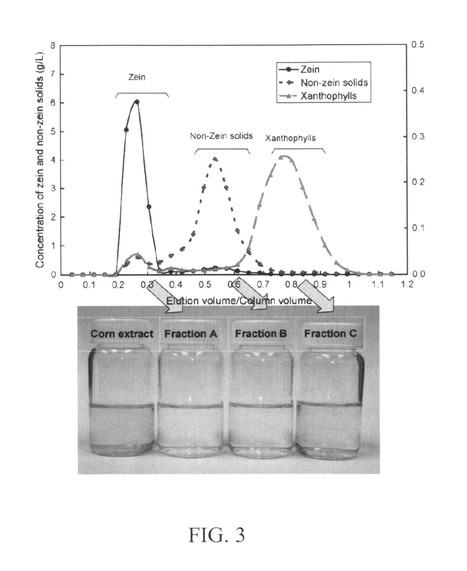 Method and system for production of zein and/or xanthophylls using chromatography