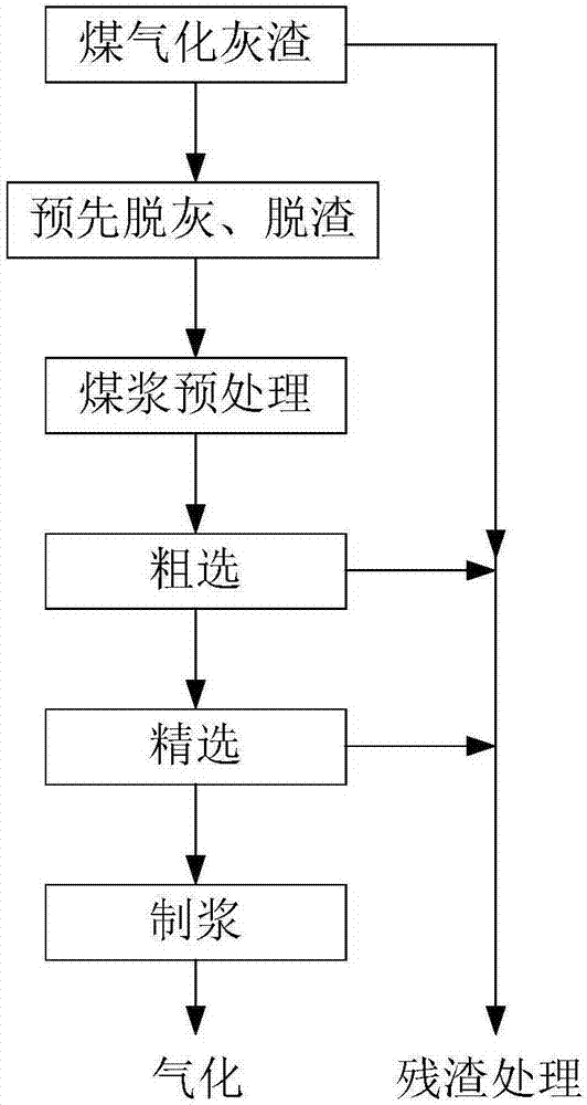 Process for recovering carbon from coal gasification ash residues