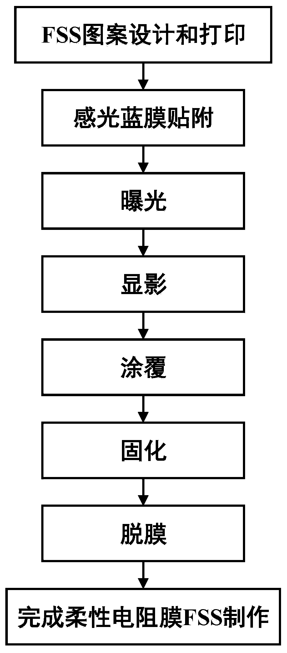 Preparation method and application of a flexible resistive film frequency selective surface