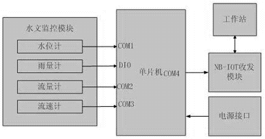 Wireless remote measurement terminating machine based on NB-IOT