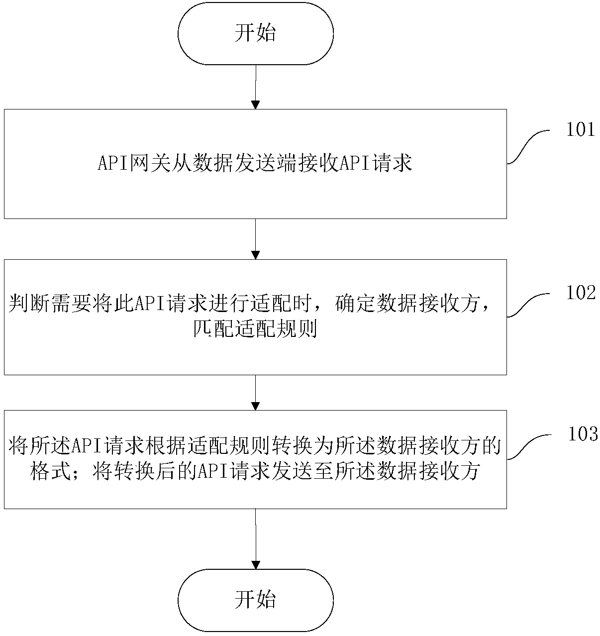 Request handling method and device based on API intelligent adaption