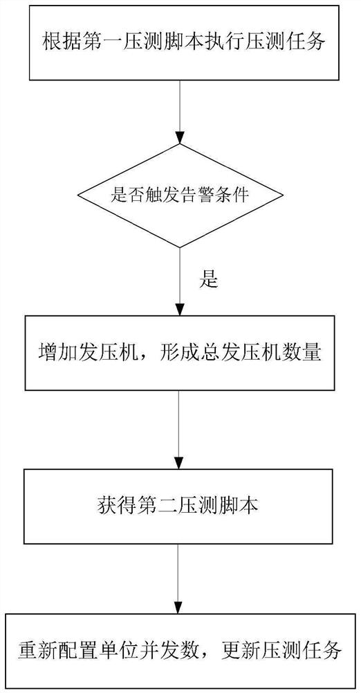 Method for expanding pressure generator in pressure measurement process