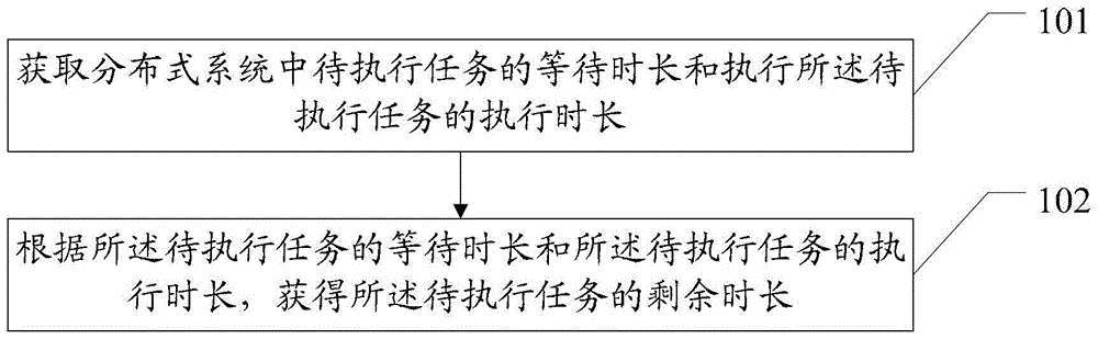 A method for estimating the duration