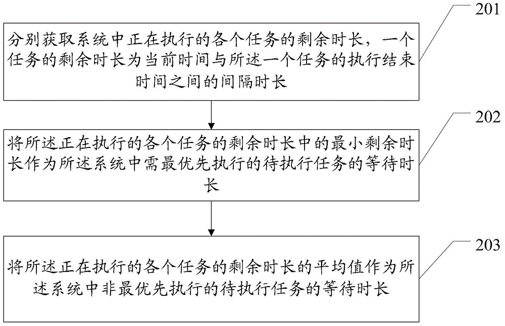 A method for estimating the duration