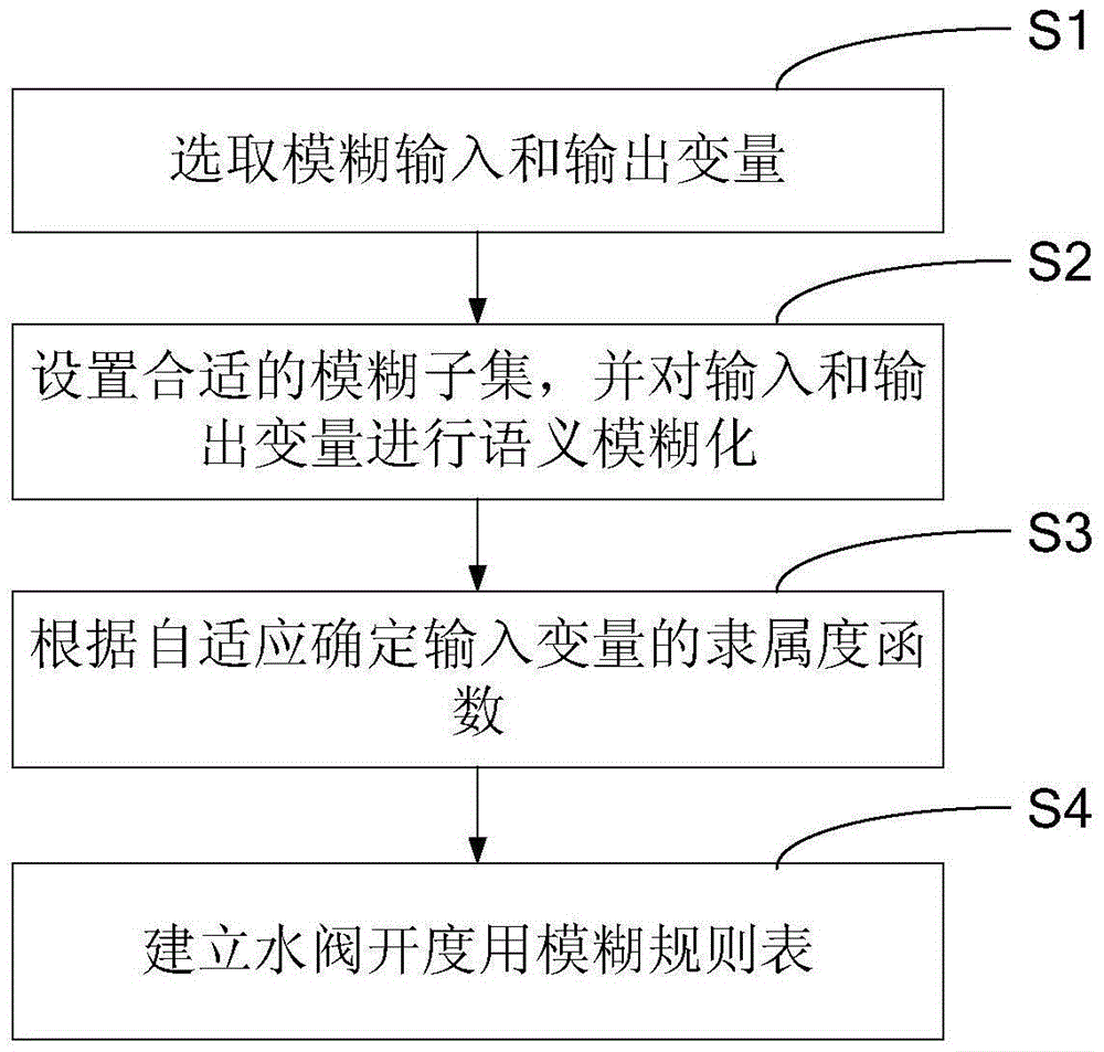 Adaptive-control multi-pool sewage dynamic distribution method and system based on fuzzy rule