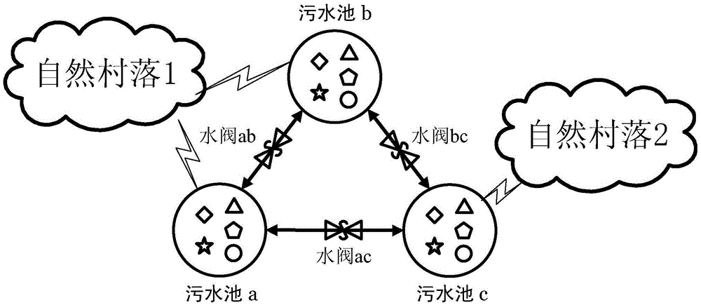 Adaptive-control multi-pool sewage dynamic distribution method and system based on fuzzy rule