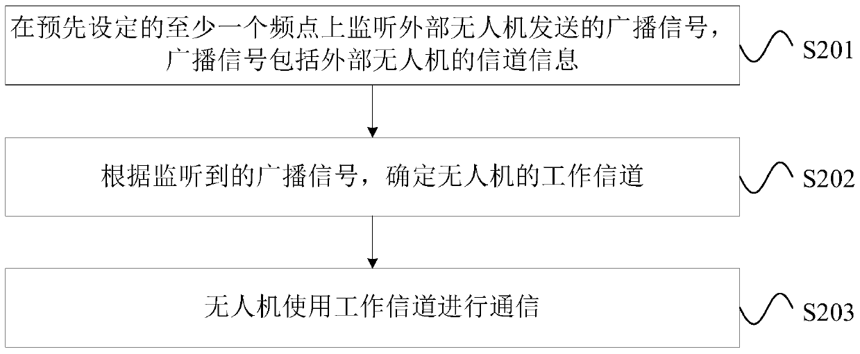 Unmanned aerial vehicle communication method and unmanned aerial vehicle