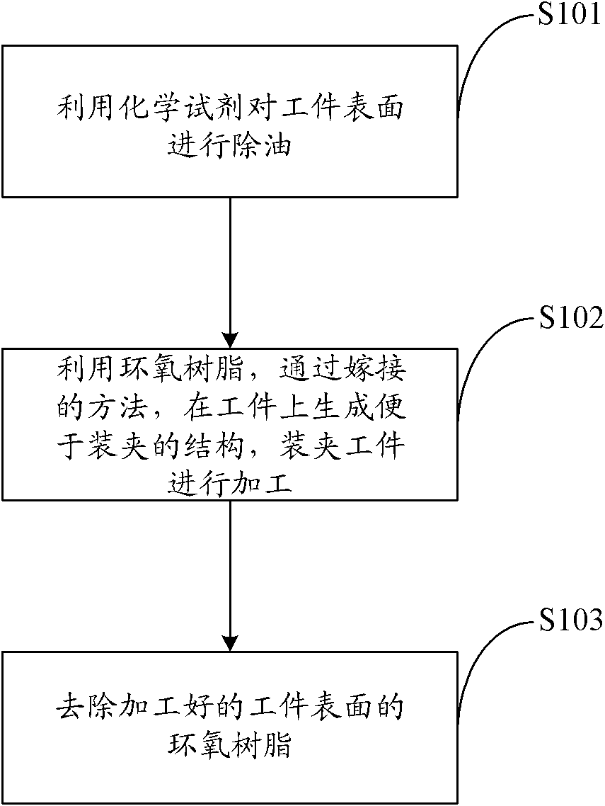 Method for machining mechanical parts