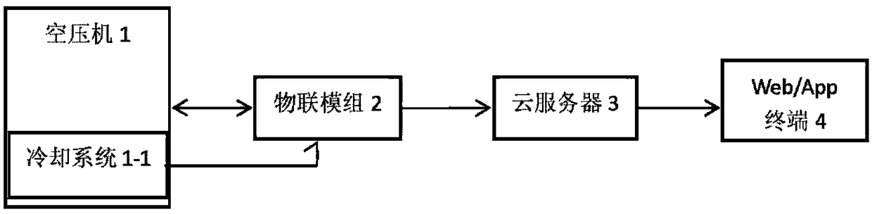 Remote automatic judgment method of cooling system failure of screw air compressor