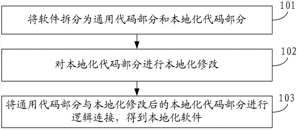 Method and device for software localization