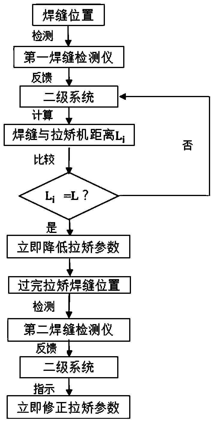 Stretching bending straightening mechanical system with self-adaptive function in case of pass through welding seam