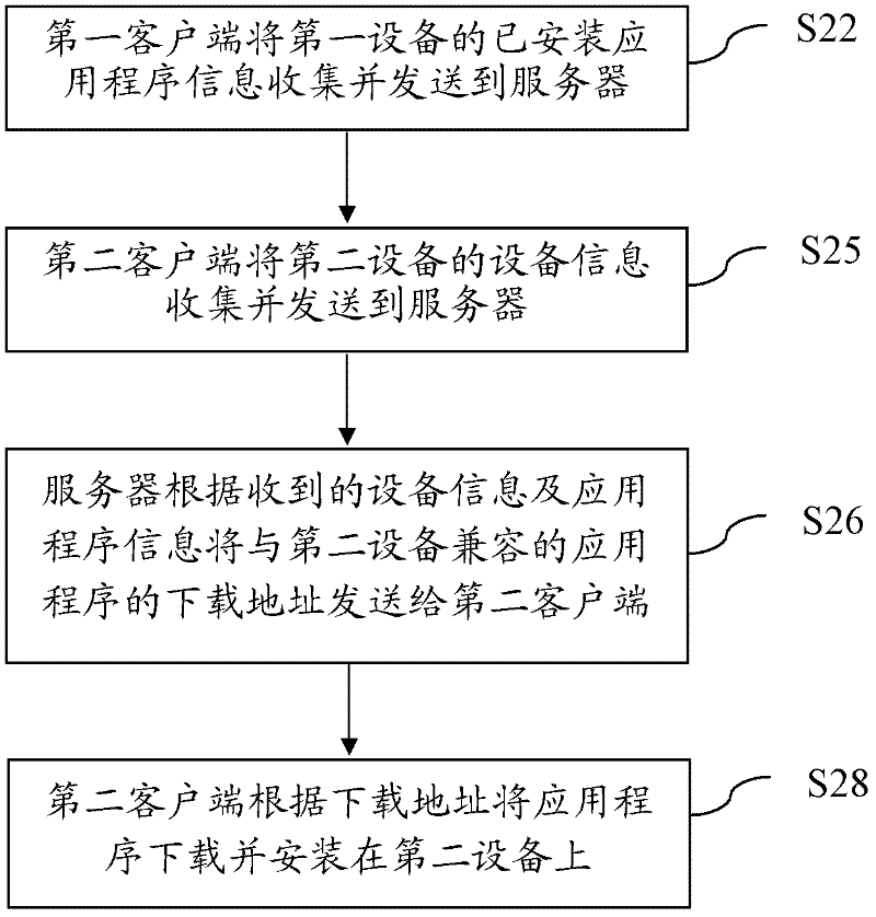 A method and system for synchronizing applications across devices