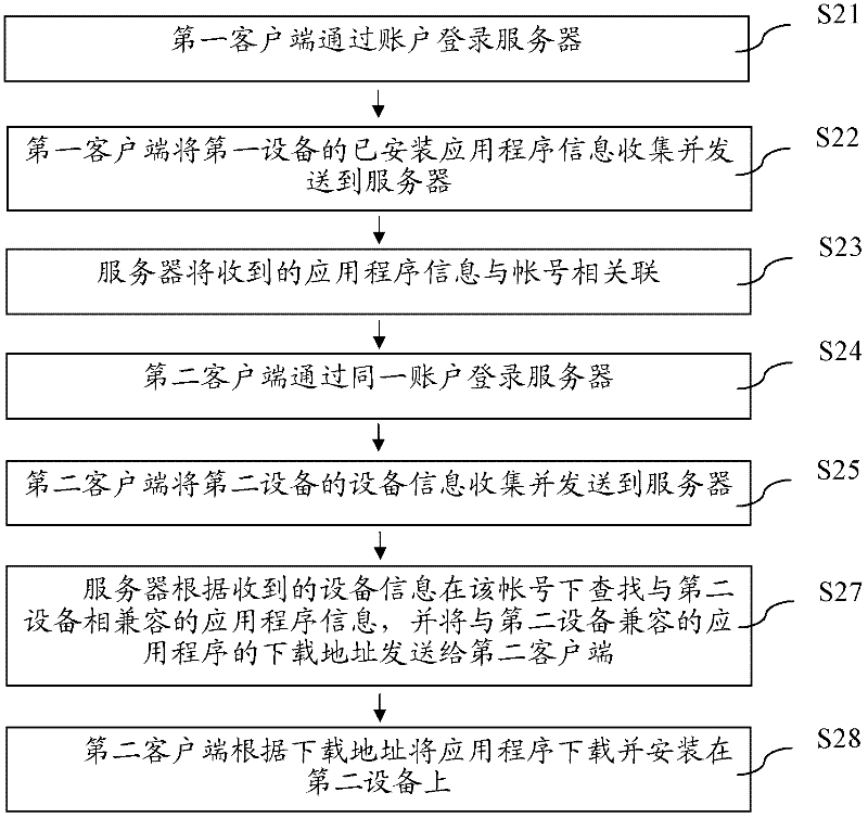 A method and system for synchronizing applications across devices