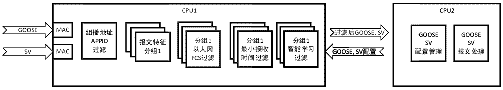 Intelligent substation process level device network windstorm restraining method