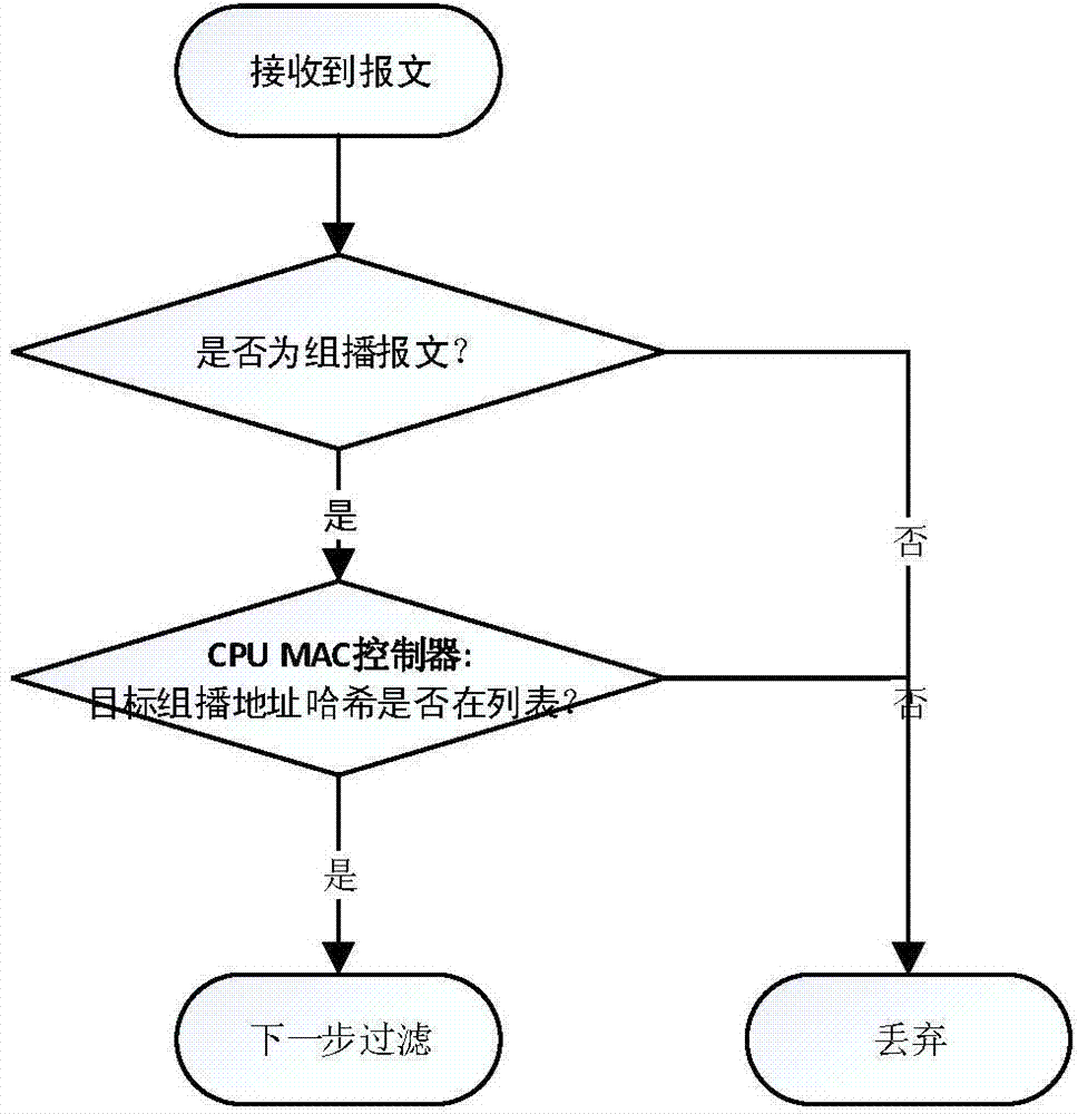 Intelligent substation process level device network windstorm restraining method