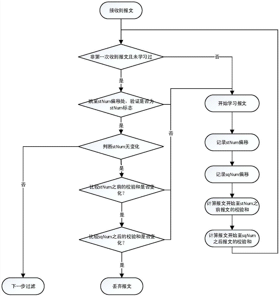 Intelligent substation process level device network windstorm restraining method