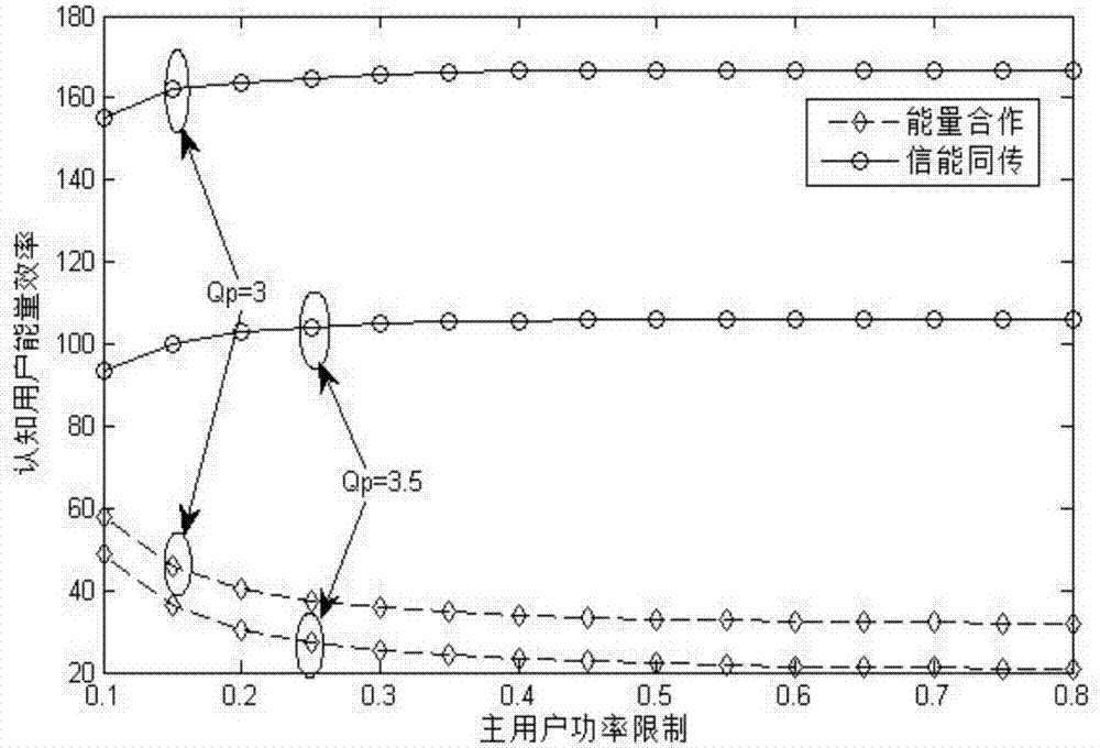 Method for optimizing cognitive user energy efficiency in cooperative cognitive network