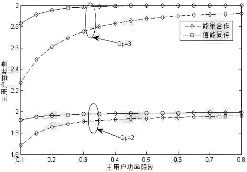 Method for optimizing cognitive user energy efficiency in cooperative cognitive network