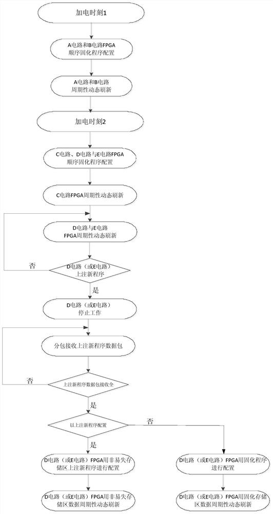 Remote sensing camera fpga configuration program centralized management and note update and dynamic refresh method and circuit